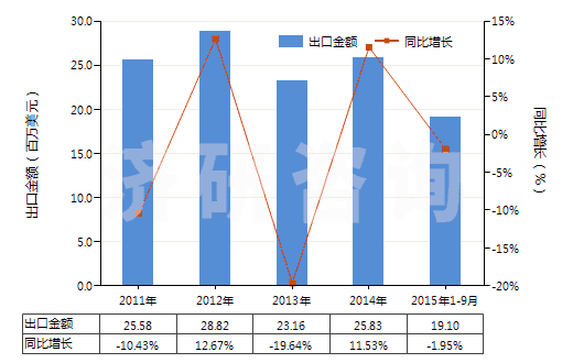 2011-2015年9月中國(guó)其他多元醇(HS29054990)出口總額及增速統(tǒng)計(jì)
